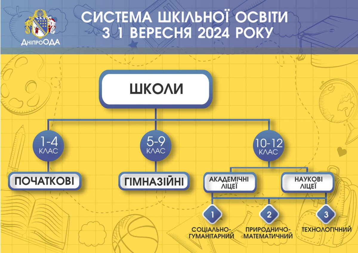На Днепропетровщине создадут почти 130 академических лицеев, в Павлограде – также