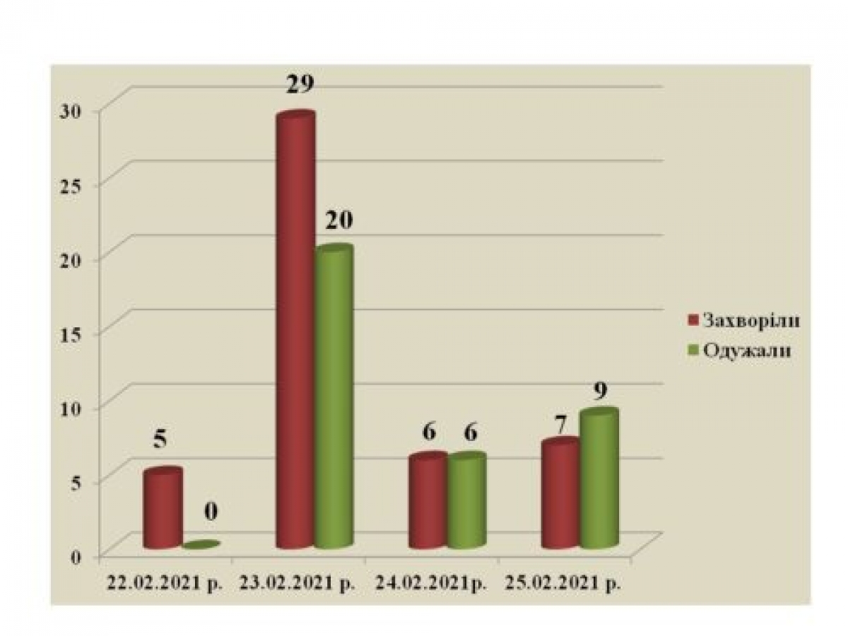 В Павлограде зафиксировано 7 новых случаев коронавируса