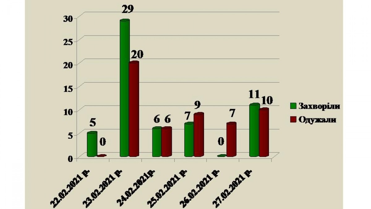 В Павлограде 11 новых случая коронавируса