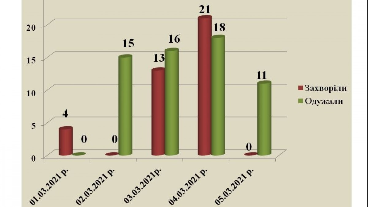 В Павлограде нет новых случаев коронавируса