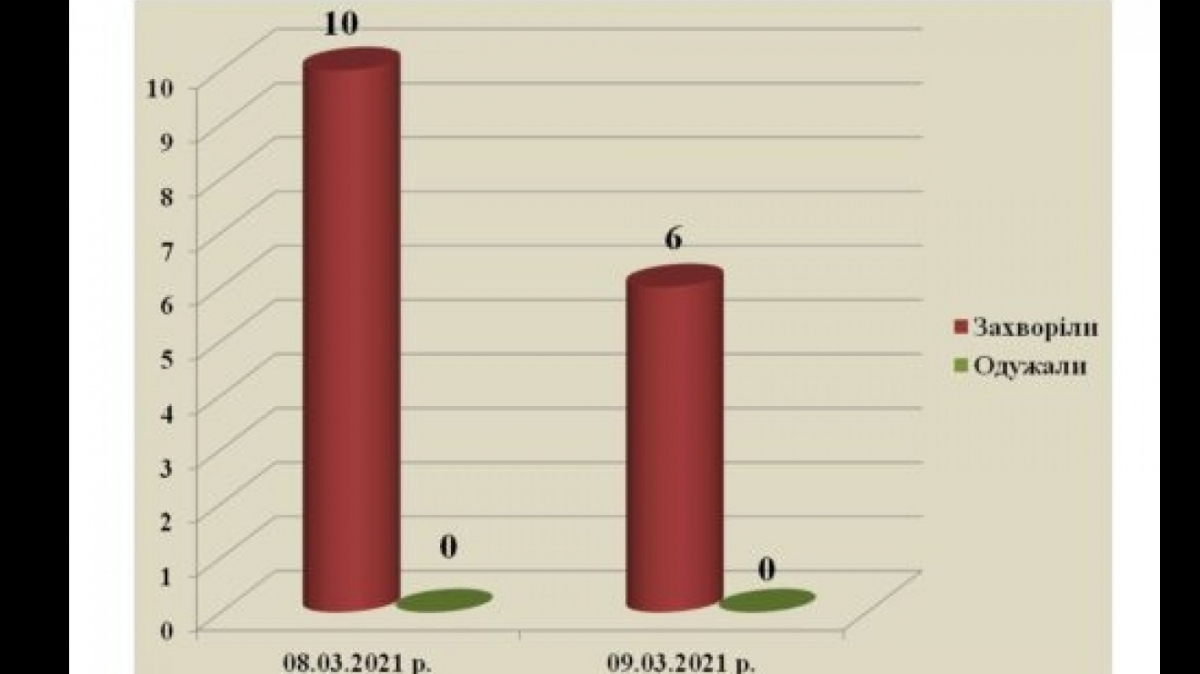 В Павлограде  6 новых случаев коронавируса
