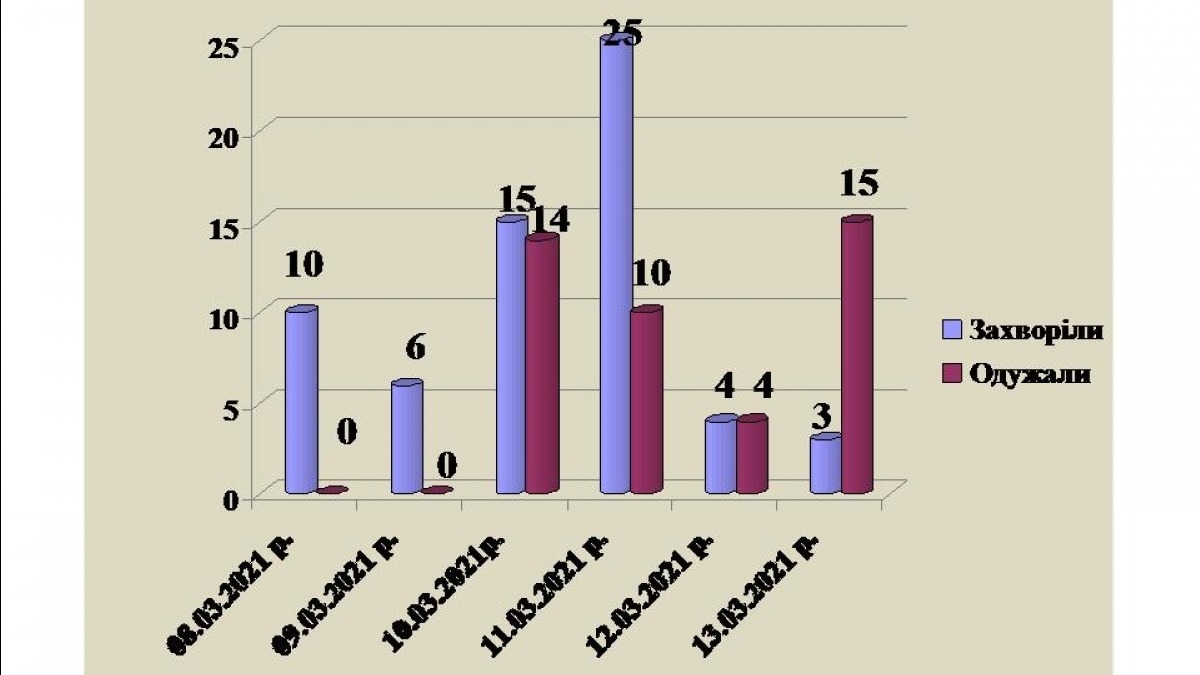 В Павлограде уже более 3200 заболевших коронавирусом