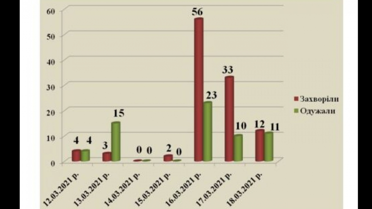 В Павлограде 12 новых случаев коронавируса