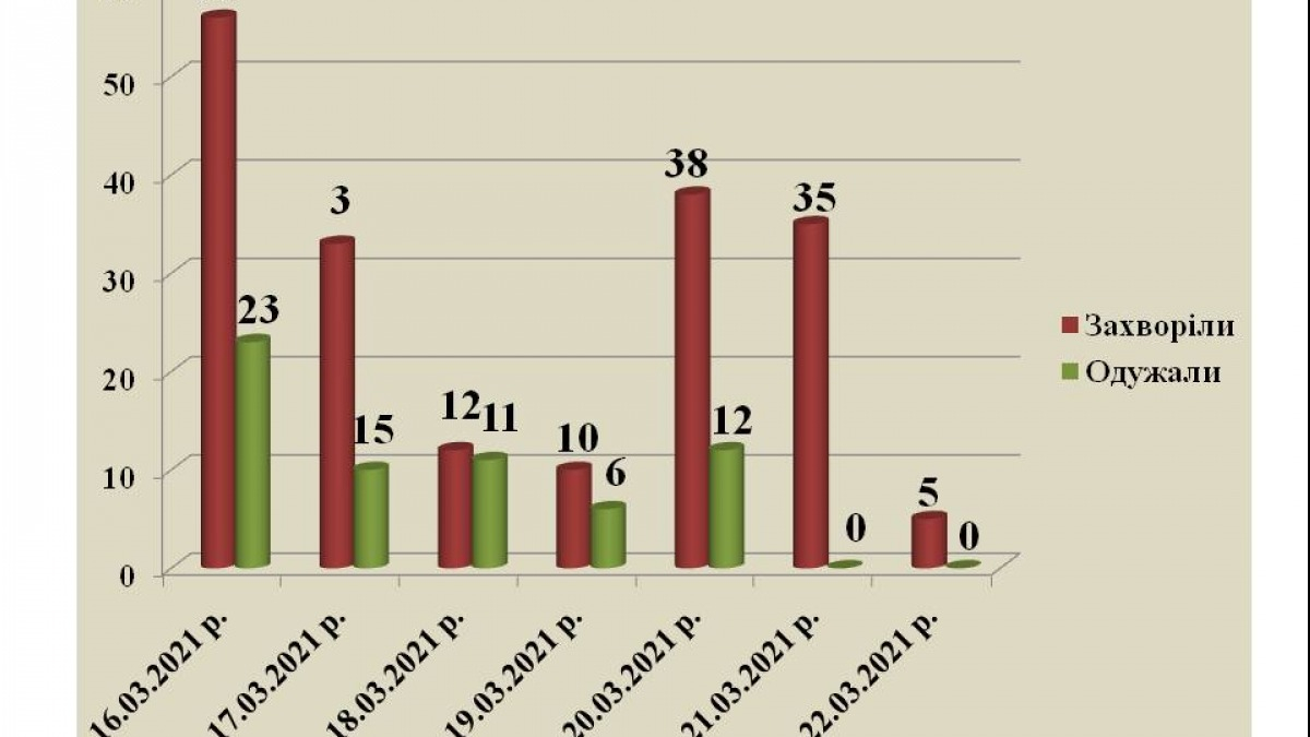 В Павлограде 5 новых случаев коронавируса