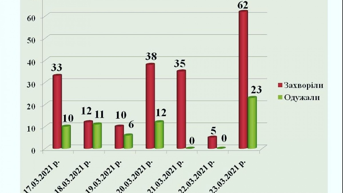 Заболеваемость коронавирусом в Павлограде растет:  62 новых случая