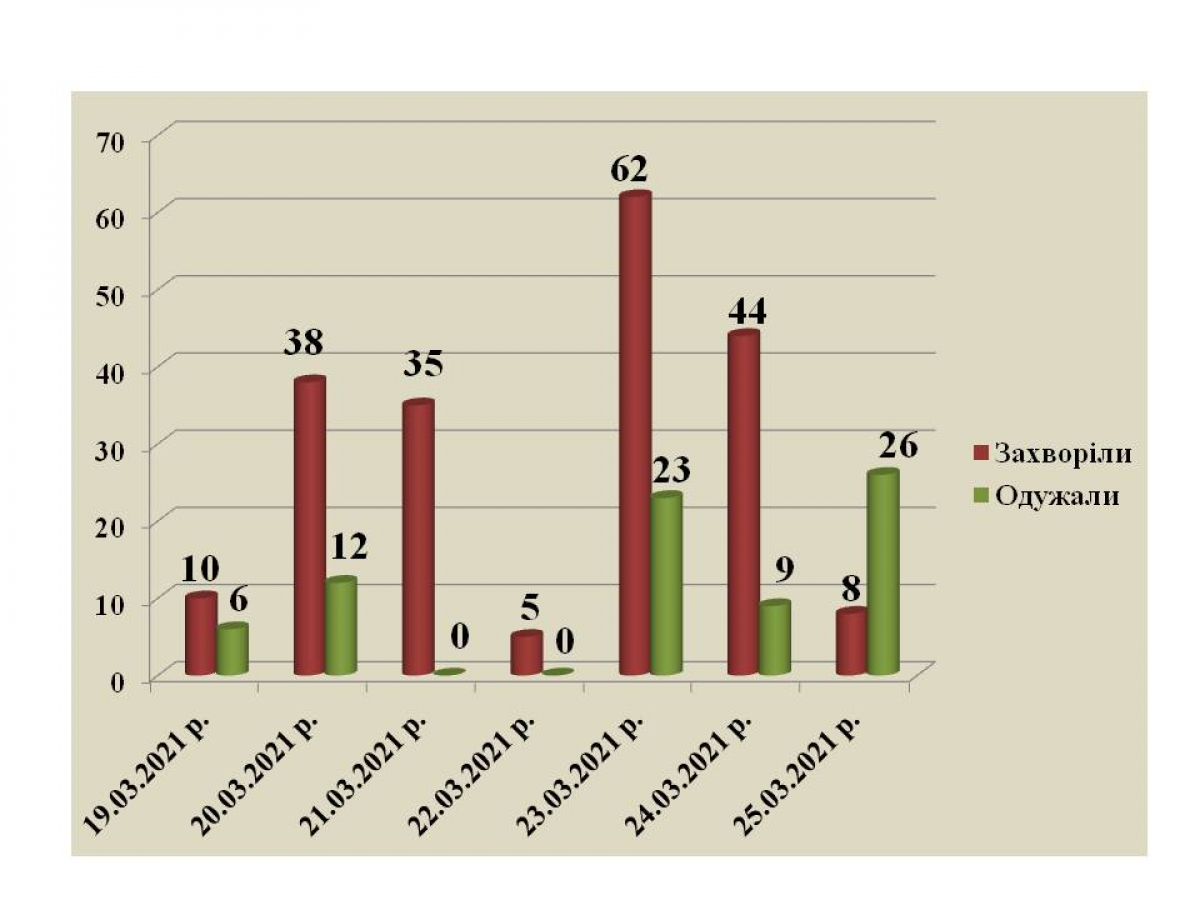 В Павлограде более 3500 случаев коронавируса