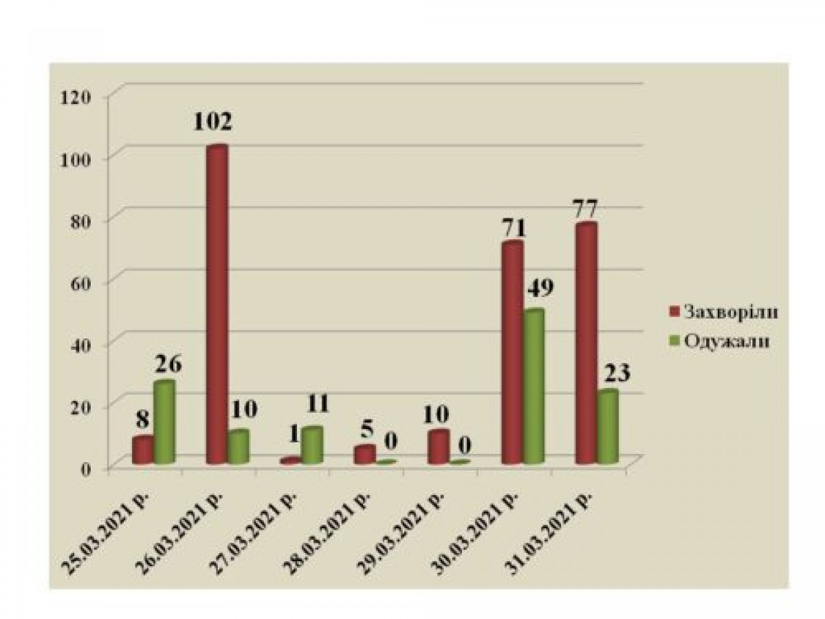 В Павлограде от коронавируса умерли еще двое