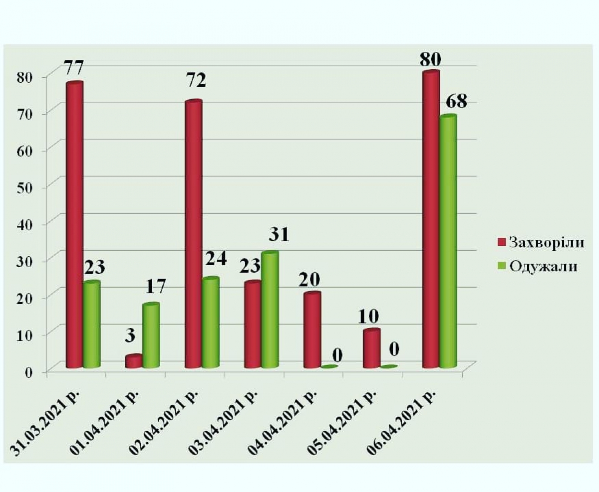 Более 600 павлоградцев болеет коронавирусом