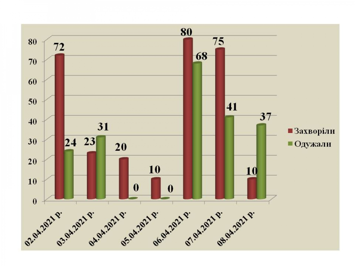 В Павлограде коронавирусом болеет более полутысячи человек