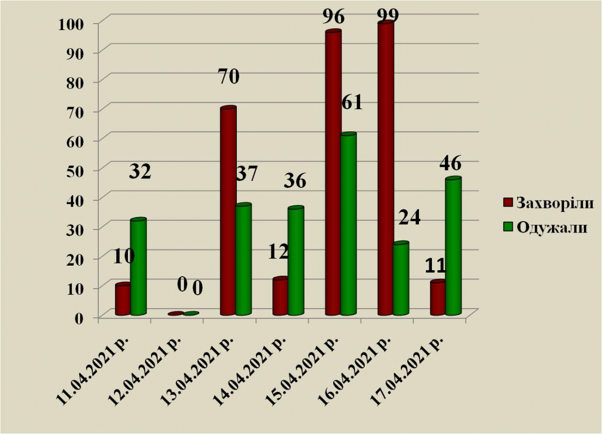 В Павлограде 11 новых случаев коронавируса