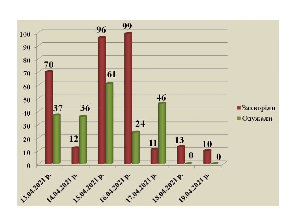Коронавирус атакует: В Павлограде несколько сотен новых случаев