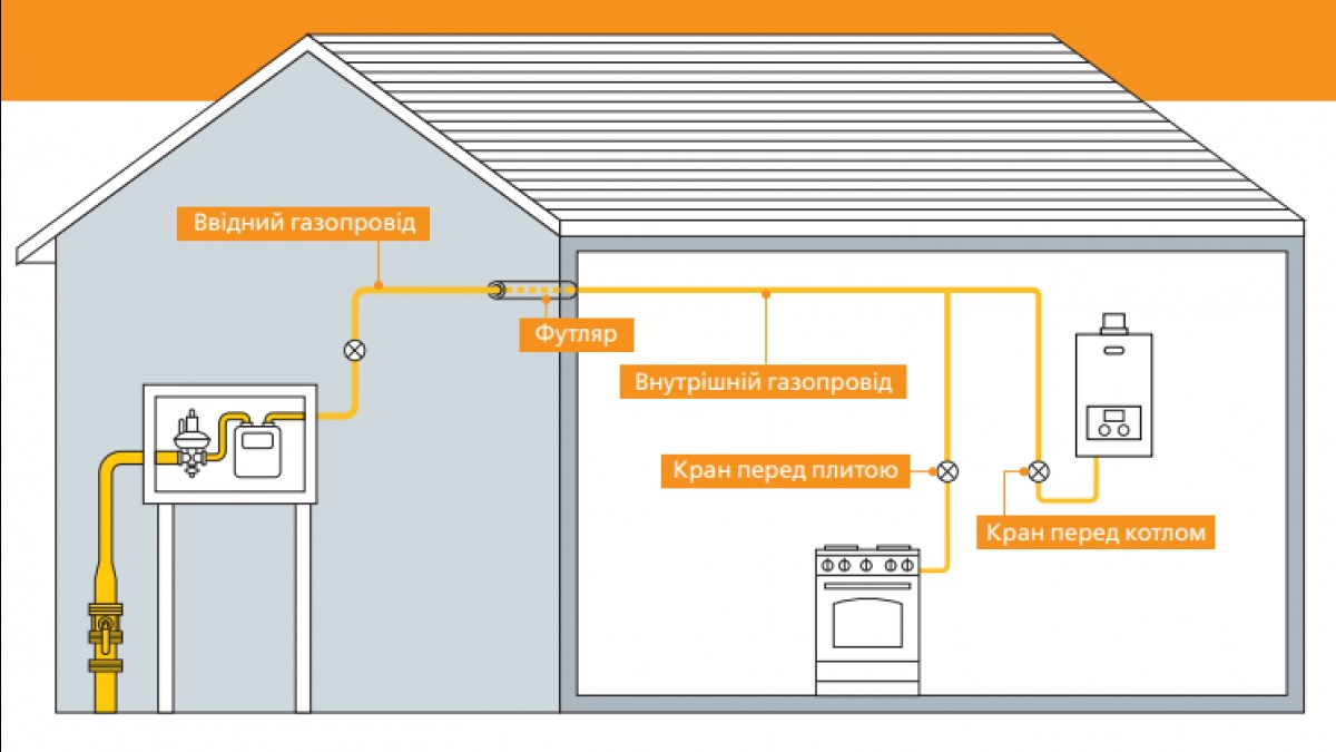 Техническое обслуживание от АО «Днепропетровскгаз» по акционной цене