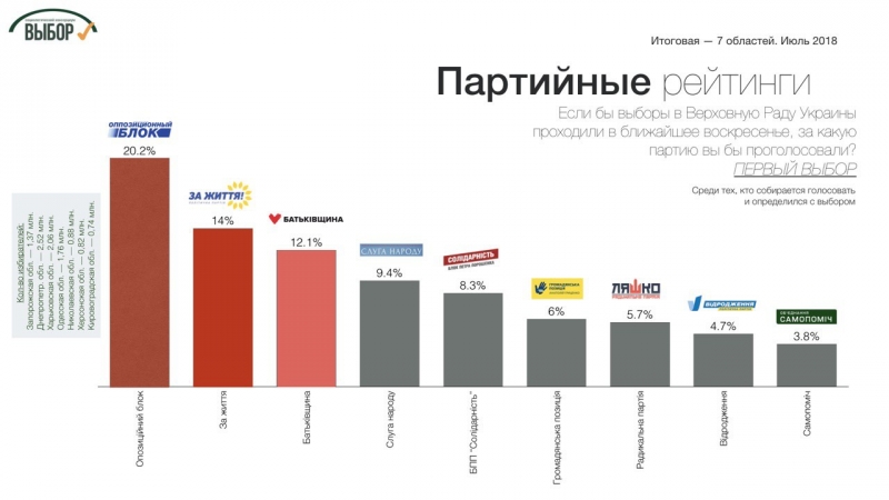 Рейтинг партий ОБ, «За життя» и «Відродження» набирают в сумме почти 40%, - социологи